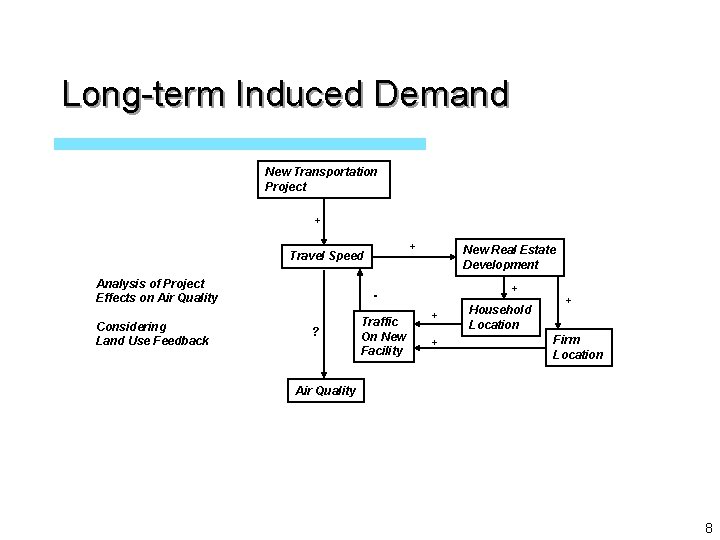 Long-term Induced Demand New Transportation Project + + Travel Speed Analysis of Project Effects