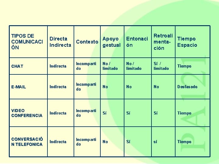 Entonaci ón Retroali Tiempo menta. Espacio ción No / limitado Sí / limitado Tiempo