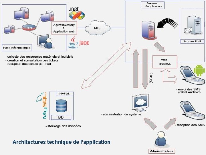 Architectures technique de l’application 10 