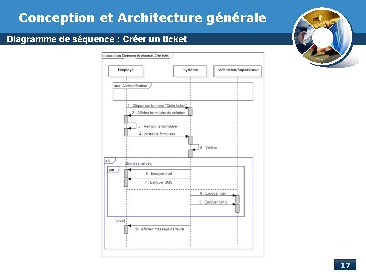 Conception et Architecture générale Diagramme de séquence : Créer un ticket 17 