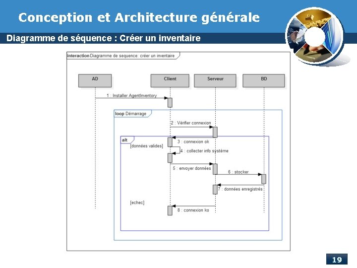 Conception et Architecture générale Diagramme de séquence : Créer un inventaire 19 