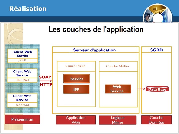 Réalisation Choix de l’Architecture N-tiers 21 