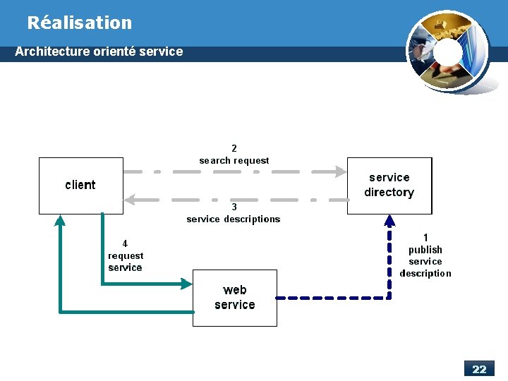 Réalisation Architecture orienté service 22 Réalisation Architecture orienté service 22