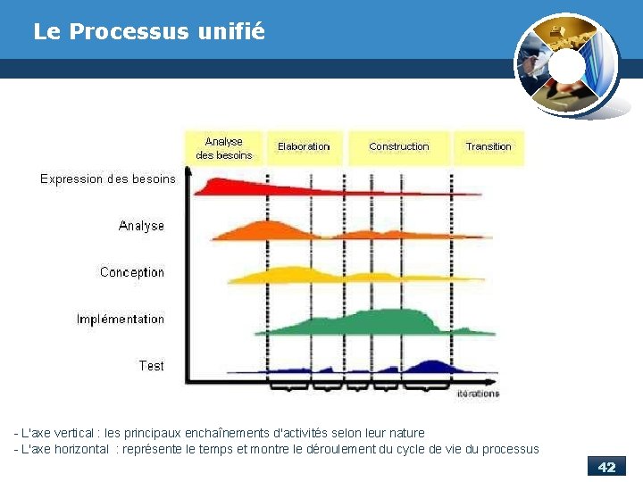 Le Processus unifié - L'axe vertical : les principaux enchaînements d'activités selon leur nature