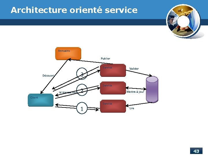 Architecture orienté service Annuaire Publier Service Valider 3 Découvrir Id transaction 2 Service Mettre