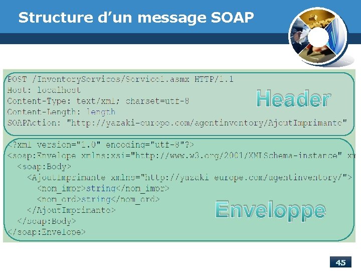 Structure d’un message SOAP Header Enveloppe 45 