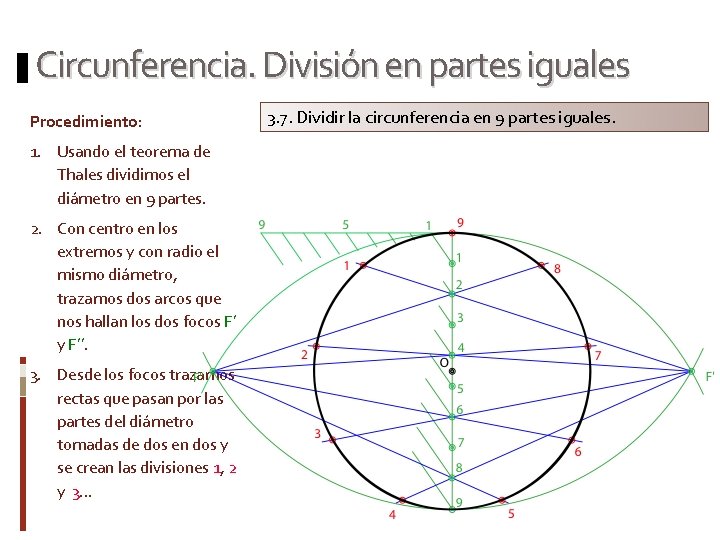 Circunferencia. División en partes iguales Procedimiento: 1. Usando el teorema de Thales dividimos el