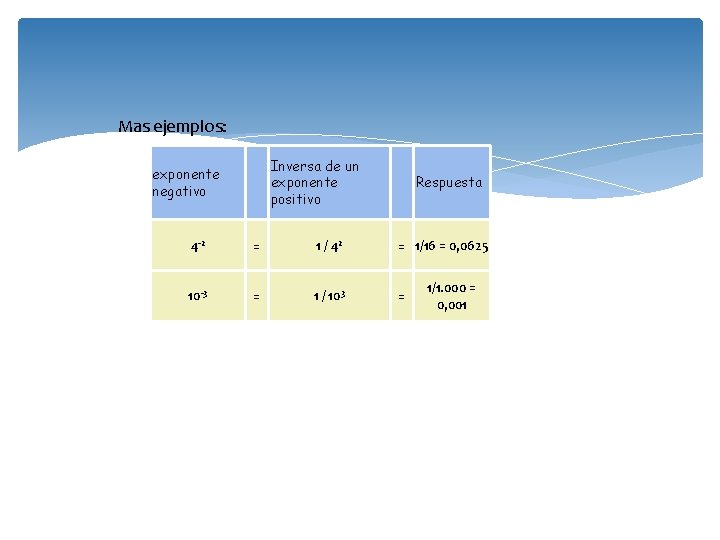 Mas ejemplos: exponente negativo Inversa de un exponente positivo Respuesta 4 -2 = 1
