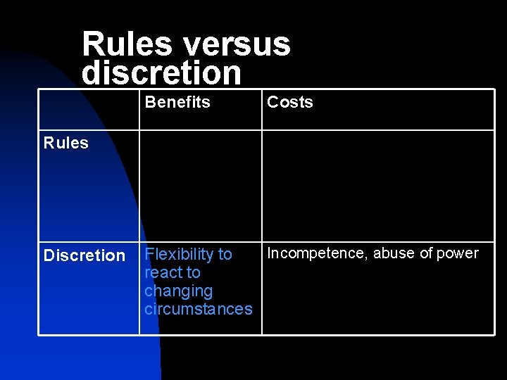 Rules versus discretion Benefits Costs Rules Discretion Incompetence, abuse of power Flexibility to react