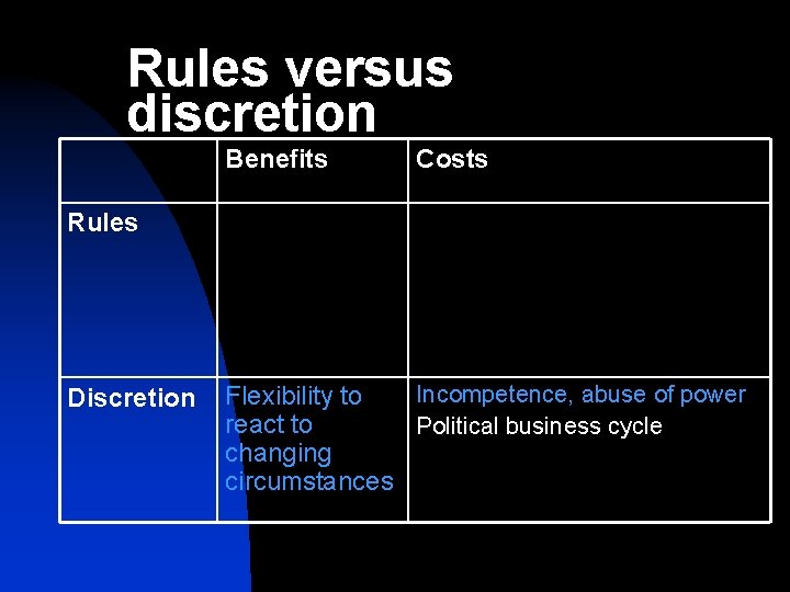 Rules versus discretion Benefits Costs Rules Discretion Incompetence, abuse of power Flexibility to react