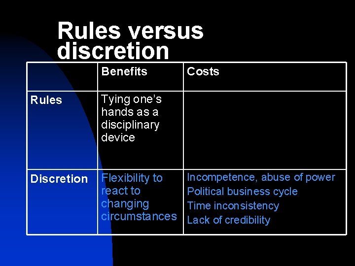 Rules versus discretion Benefits Rules Tying one’s hands as a disciplinary device Discretion Flexibility