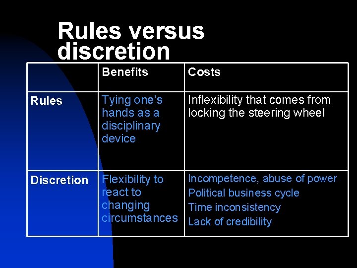 Rules versus discretion Benefits Costs Rules Tying one’s hands as a disciplinary device Inflexibility