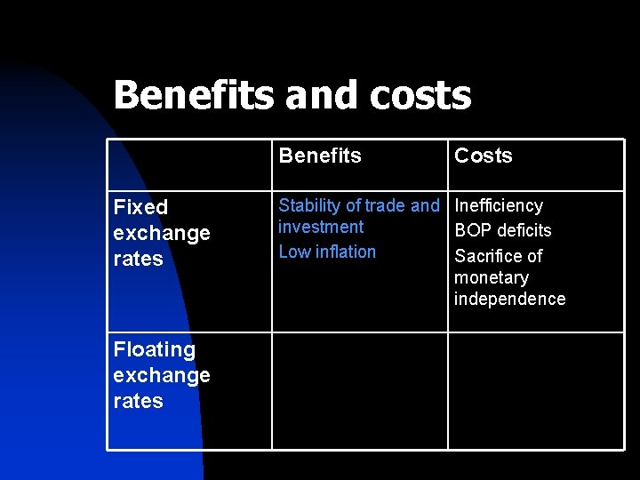 Benefits and costs Benefits Fixed exchange rates Floating exchange rates Costs Stability of trade