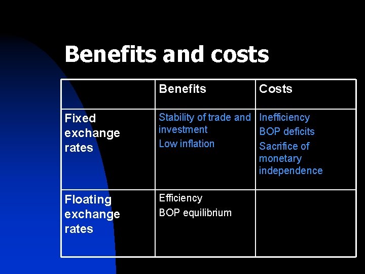 Benefits and costs Benefits Costs Fixed exchange rates Stability of trade and Inefficiency investment