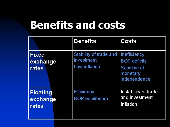 Benefits and costs Benefits Costs Fixed exchange rates Stability of trade and Inefficiency investment