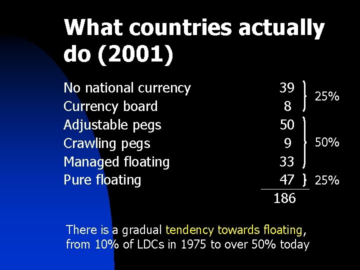 What countries actually do (2001) No national currency Currency board Adjustable pegs Crawling pegs
