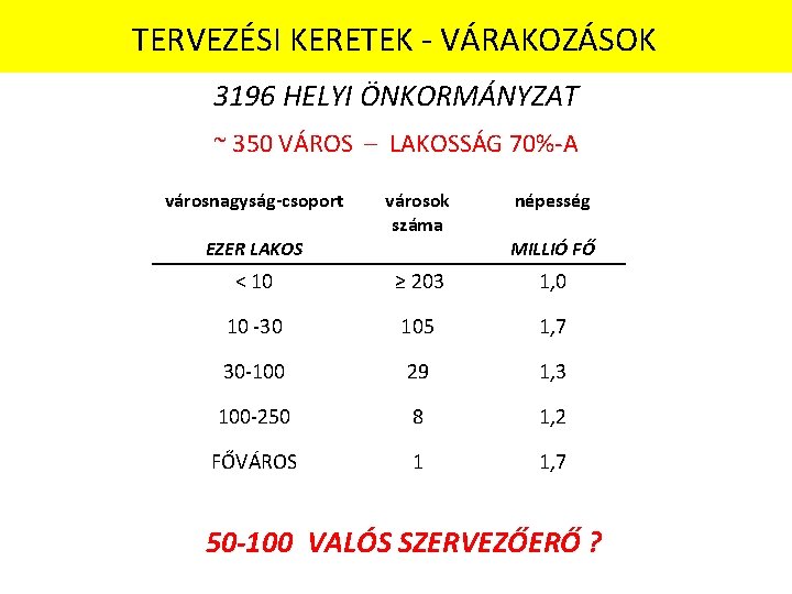 TERVEZÉSI KERETEK - VÁRAKOZÁSOK 3196 HELYI ÖNKORMÁNYZAT ~ 350 VÁROS – LAKOSSÁG 70%-A városnagyság-csoport