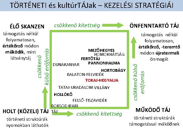 TÖRTÉNETI és kultúr. TÁJak – KEZELÉSI STRATÉGIÁI csökkenő külső erőforrás támogatás nélkül folyamatosan, értékőrző