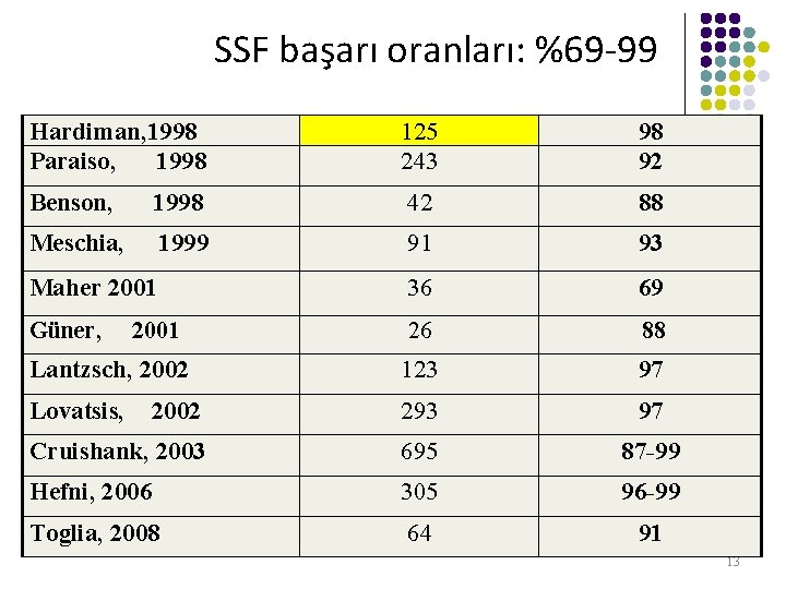 SSF başarı oranları: %69‐ 99 Hardiman, 1998 Paraiso, 1998 125 243 98 92 Benson,