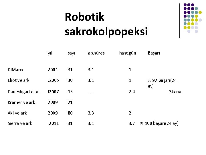 Robotik sakrokolpopeksi yıl sayı op. süresi hast. gün Di. Marco 2004 31 3. 1