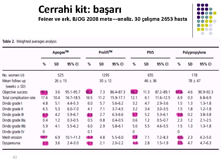 Cerrahi kit: başarı Feiner ve ark. BJOG 2008 meta‐‐‐analiz. 30 çalışma 2653 hasta 63