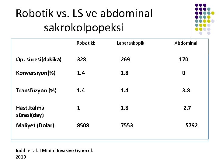 Robotik vs. LS ve abdominal sakrokolpopeksi Robotikk Laparaskopik Abdominal Op. süresi(dakika) 328 269 170
