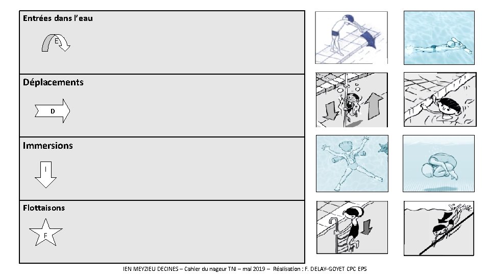 Entrées dans l’eau E Déplacements D Immersions I Flottaisons F IEN MEYZIEU DECINES –