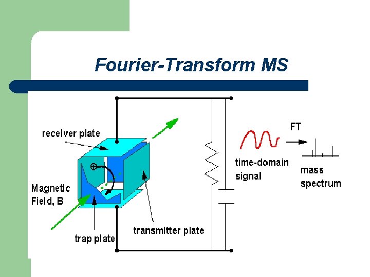 Fourier-Transform MS 