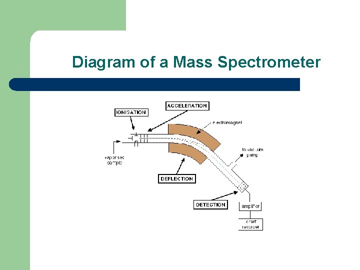 Diagram of a Mass Spectrometer 