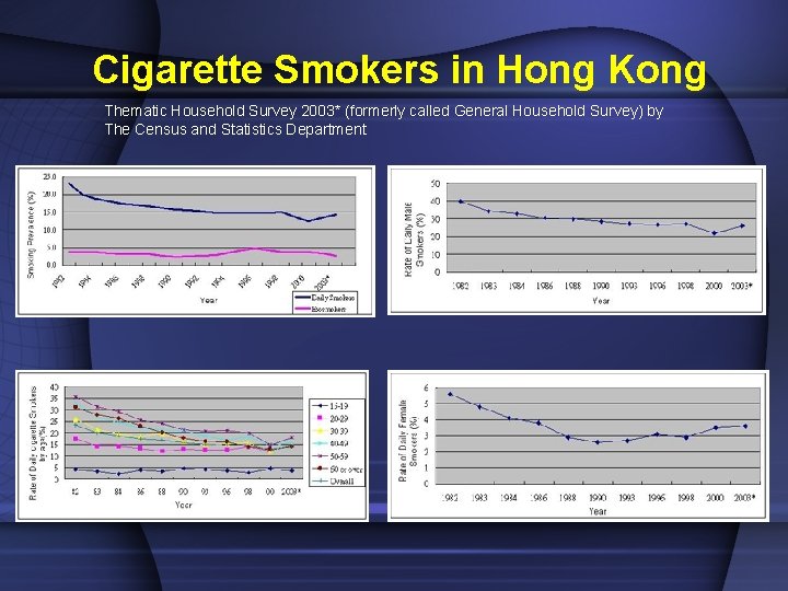 Cigarette Smokers in Hong Kong Thematic Household Survey 2003* (formerly called General Household Survey) Cigarette Smokers in Hong Kong Thematic Household Survey 2003* (formerly called General Household Survey)