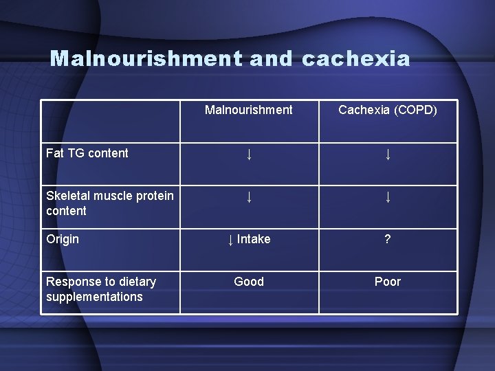 Malnourishment and cachexia Malnourishment Cachexia (COPD) Fat TG content ↓ ↓ Skeletal muscle protein Malnourishment and cachexia Malnourishment Cachexia (COPD) Fat TG content ↓ ↓ Skeletal muscle protein