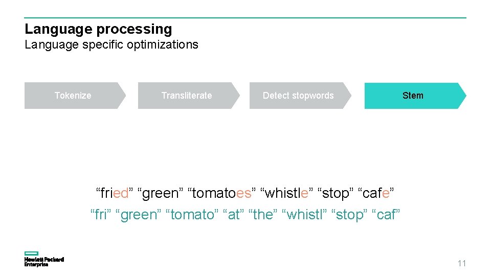 Language processing Language specific optimizations Tokenize Transliterate Detect stopwords Stem “fried” “green” “tomatoes” “whistle”