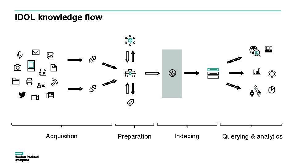 IDOL knowledge flow Acquisition Preparation Indexing Querying & analytics 