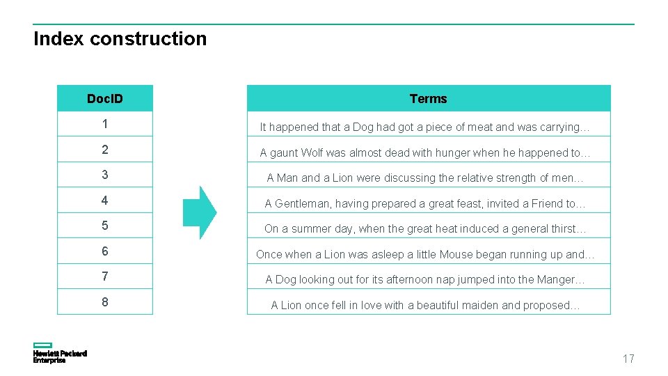 Index construction Doc. ID Terms 1 It happened that a Dog had got a