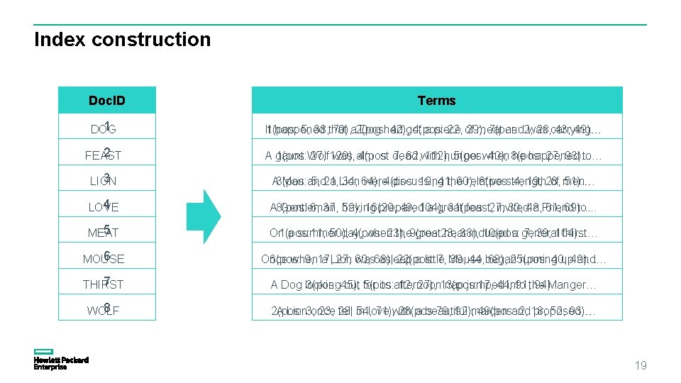 Index construction Terms Doc. IDs Terms 1 DOG It 1(pos: happened 5, 38, that