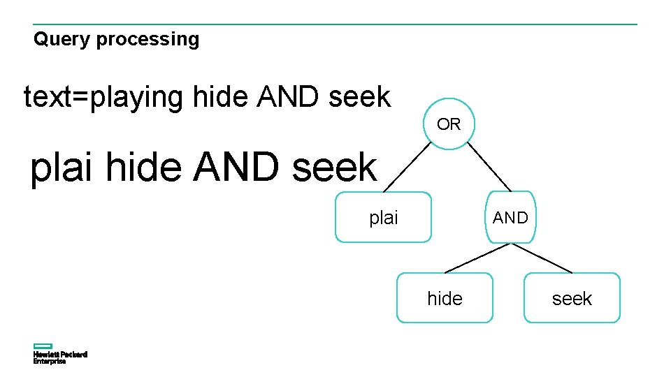 Query processing text=playing hide AND seek OR plai hide AND seek plai AND hide