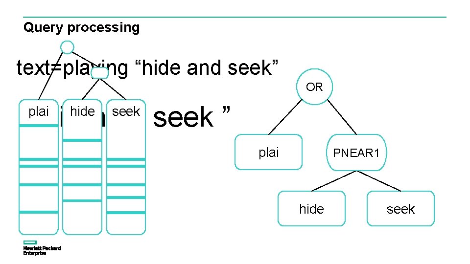 Query processing text=playing “hide and seek” OR plai “ hide seek ” plai hide