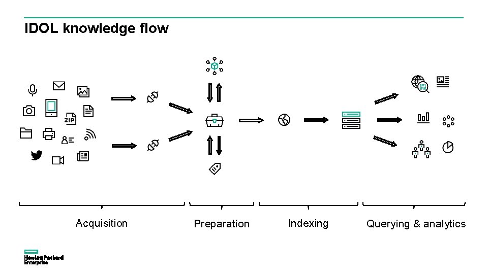 IDOL knowledge flow Acquisition Preparation Indexing Querying & analytics 