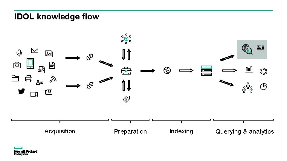 IDOL knowledge flow Acquisition Preparation Indexing Querying & analytics 