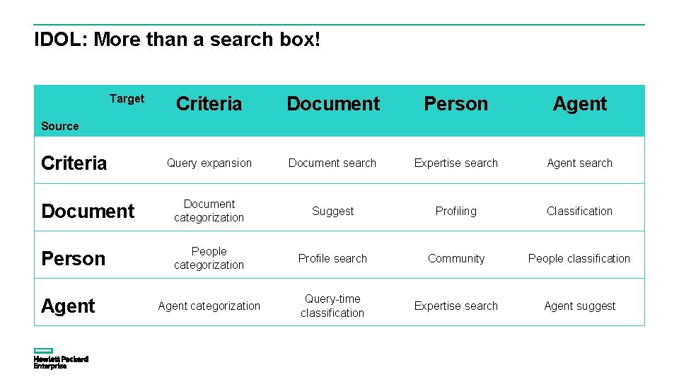 IDOL: More than a search box! Target Criteria Document Person Agent Query expansion Document