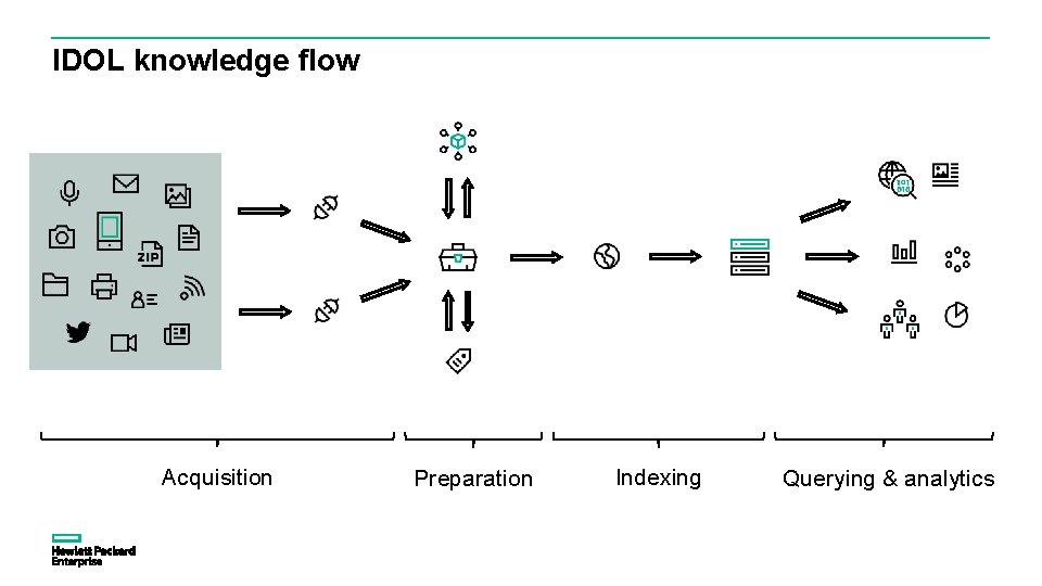 IDOL knowledge flow Acquisition Preparation Indexing Querying & analytics 