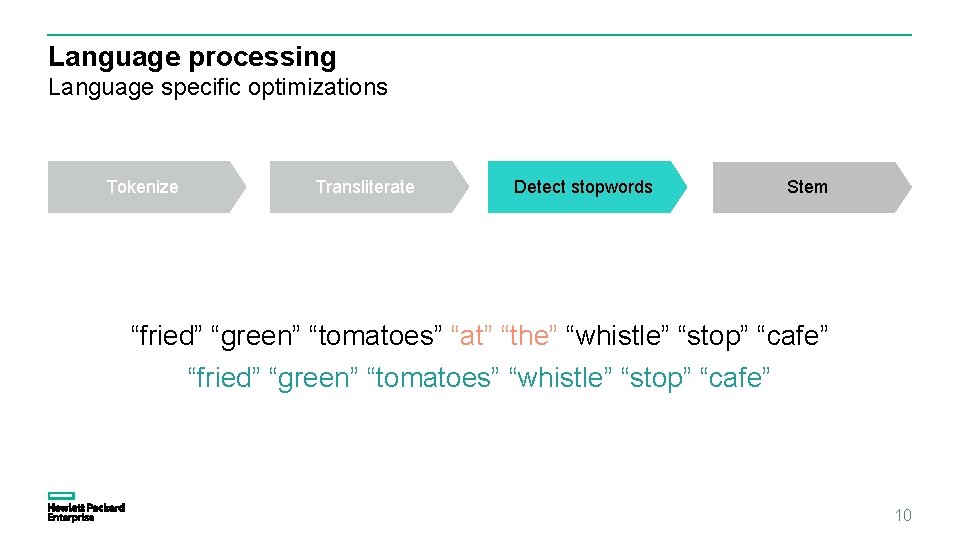 Language processing Language specific optimizations Tokenize Transliterate Detect stopwords Stem “fried” “green” “tomatoes” “at”