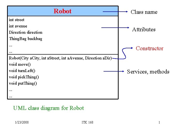 Robot Class name int street int avenue Direction direction Thing. Bag backbag. . .