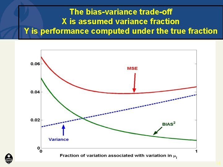 The bias-variance trade-off X is assumed variance fraction Y is performance computed under the