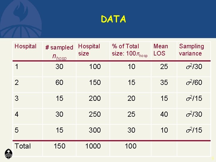 DATA Hospital # sampled Hospital size n hosp % of Total Mean size: 100