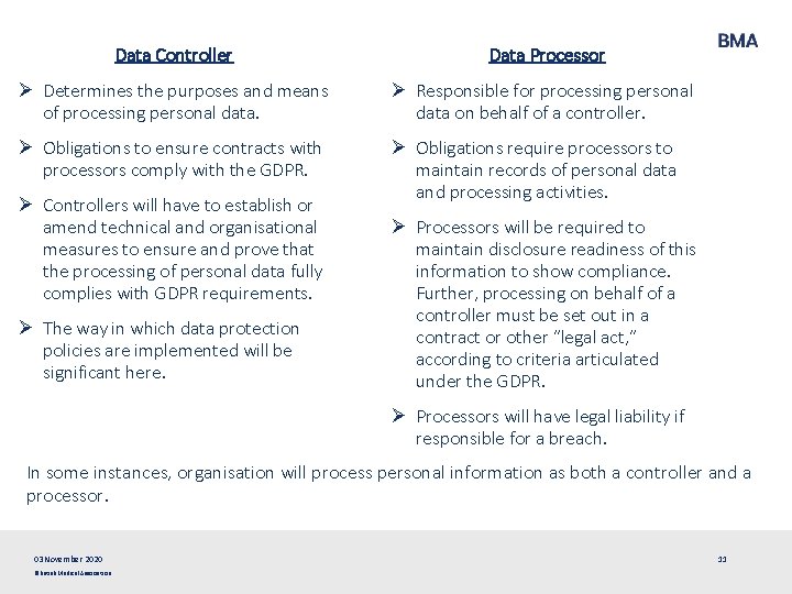 Data Controller Data Processor Ø Determines the purposes and means of processing personal data.