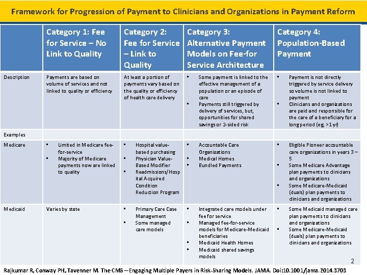 Framework for Progression of Payment to Clinicians and Organizations in Payment Reform Description Category