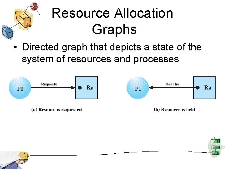 Resource Allocation Graphs • Directed graph that depicts a state of the system of