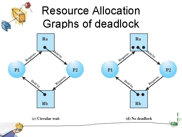 Resource Allocation Graphs of deadlock 