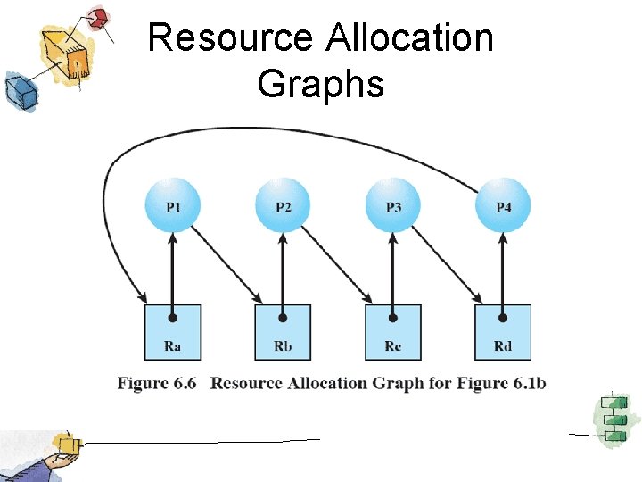 Resource Allocation Graphs 